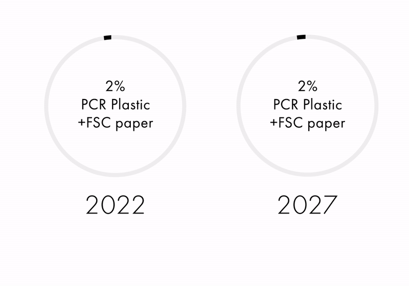 85% PCR Plastic and FSC Paper in 2022, 100% by 2027